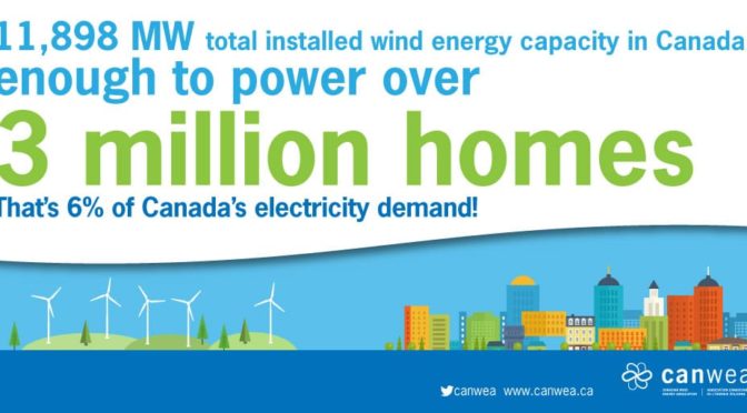 Canada’s wind energy industry had another year of strong growth in 2016, adding 702 MW of new capacity