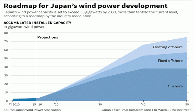 Japan accelerates wind energy development