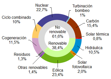 Wind energy generated 23.4% in Spain until February