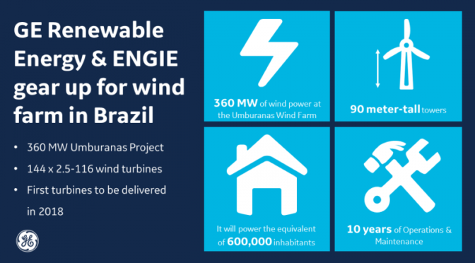 GE Renewable Energy and ENGIE gear up for 360MW wind farm in Brazil