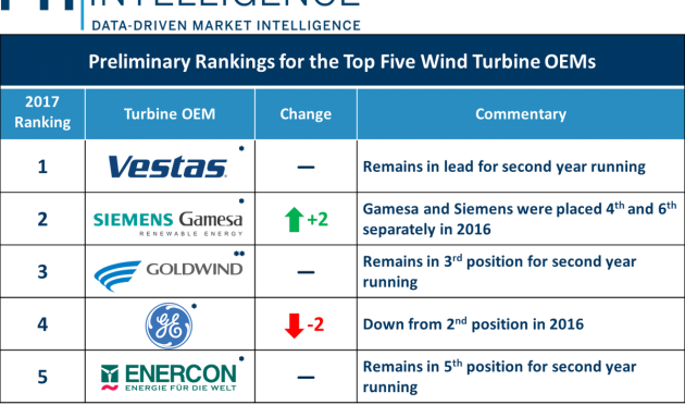 Vestas still global kings of wind energy