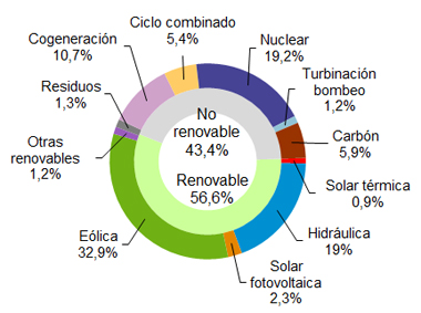 The wind power made 32.9% in March in Spain