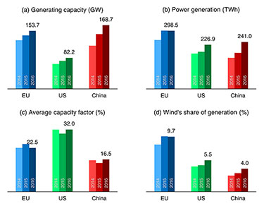 Why aren’t China’s wind farms producing more electricity?