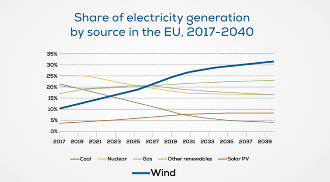 Wind energy set to become EU’s largest power source well before 2030