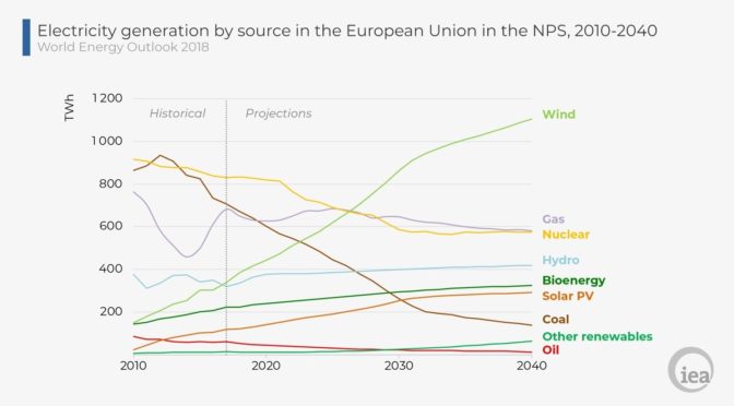 Wind Energy and the Electrification of Europe’s Energy System