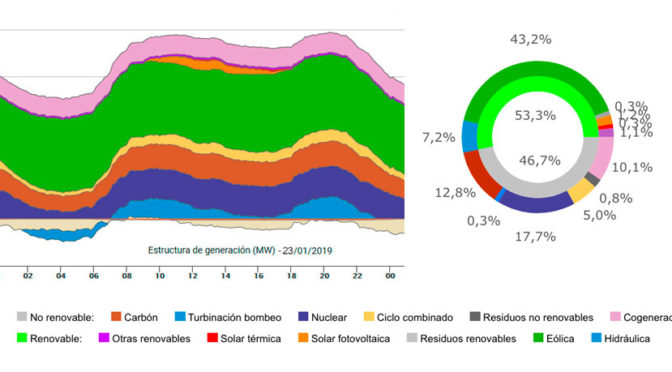 The wind power beats record of daily production with 43.2% of the total in Spain