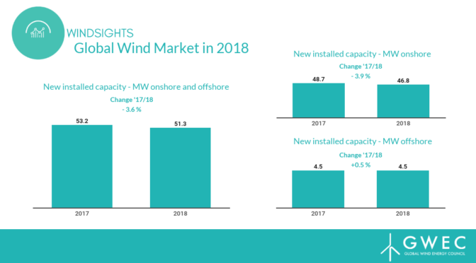51 3 Gw Of Global Wind Energy Capacity Installed In 18 Reve News Of The Wind Sector In Spain And In The World