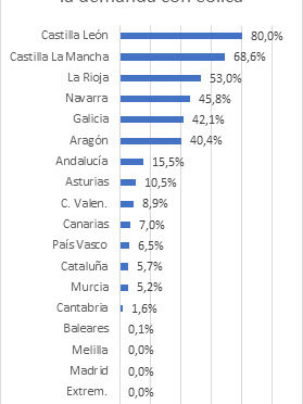 Castilla y León leads the wind power generation ranking of the Autonomous Communities