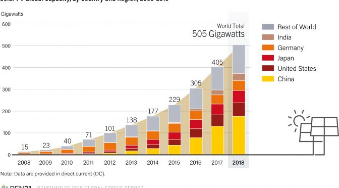 Photovoltaic capacity increased to 505 GW