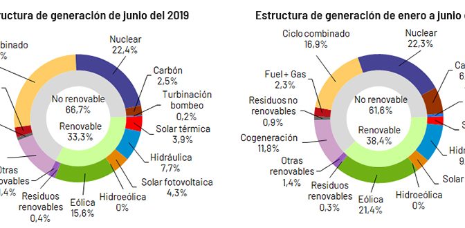 Wind power generated 21.4% in Spain in the first half of the year