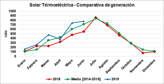 Protermosolar: Concentrated Solar Power sets a historical generation record in the first half of 2019 in Spain