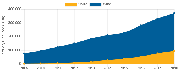 U.S. has increased its solar power generation 40-fold and wind energy by 270%