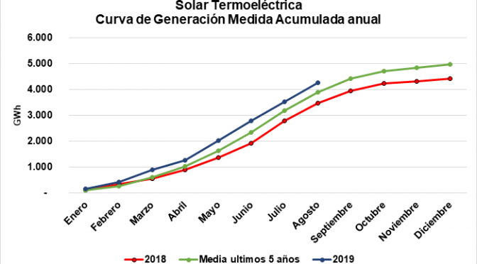 Concentrated Solar Power marks a historical record of generation with 4,269 GWh until September 2019 in Spain