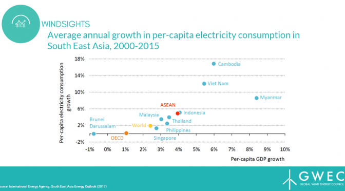 Time Is Now for wind Energy in South East Asia