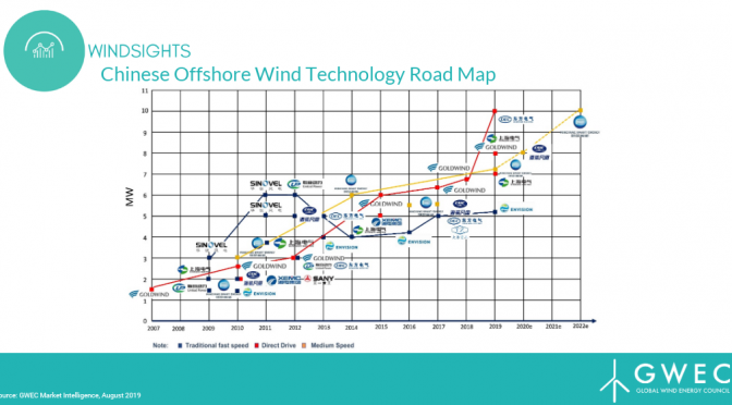 China Playing Catch-up in Offshore wind power