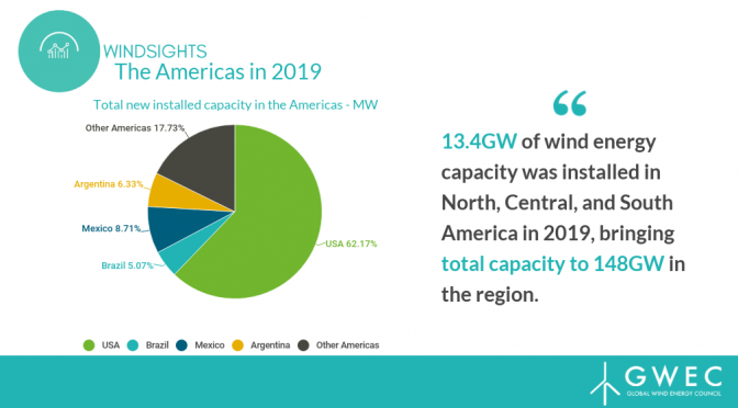 Americas install over 13.4 GW wind energy capacity in 2019, tripling the region’s total wind power capacity over past decade