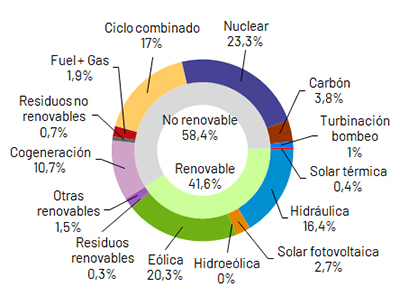 Wind power produced 20.3% of electricity in January in Spain