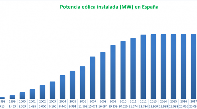 Wind energy exceeds 25,700 MW installed in Spain