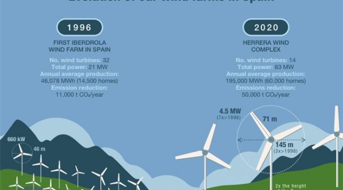 Iberdrola will build its next wind farm in Spain with the most powerful onshore wind turbines