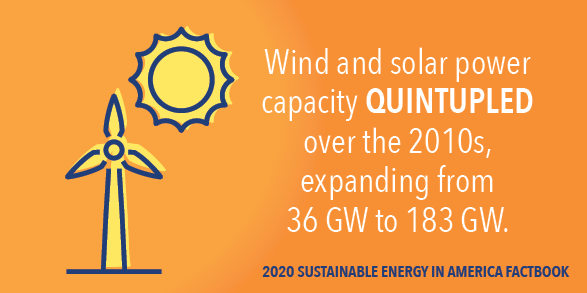 https://www.evwind.es/wp-content/uploads/2020/03/2020_Factbook_Twitter_RE-wind-solar-capacity.png