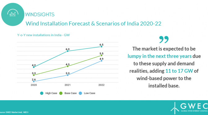 Total wind energy in India are expected to reach between 48 GW to 54 GW by 2020