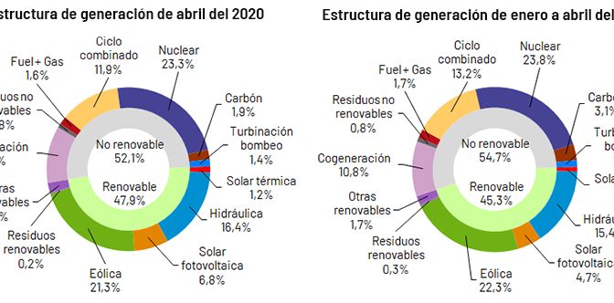 Demand for electrical energy in Spain falls 17.3% in April