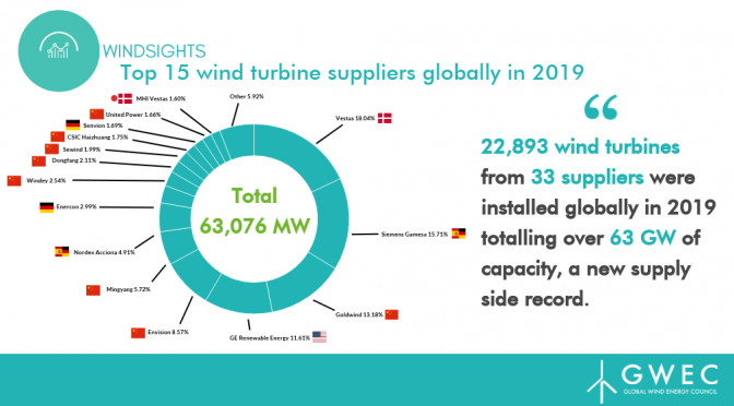 Wind turbine sizes keep growing as industry consolidation continues