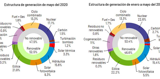 Demand for electrical energy in Spain falls 13.1% in May