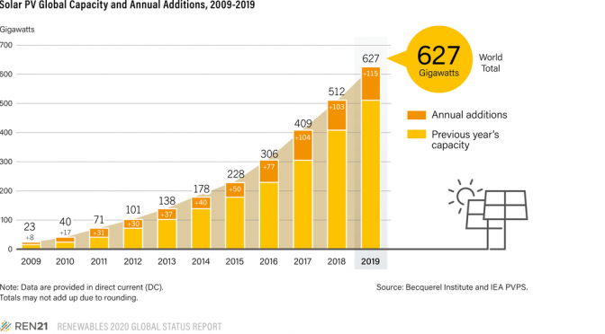 In 2019 the solar PV market increased an estimated 12% to around 115 GW