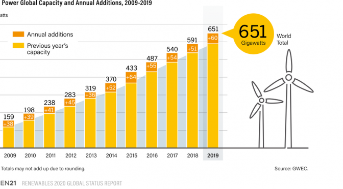 Wind energy expanded 19% in 2019, with around 60 GW of new capacity