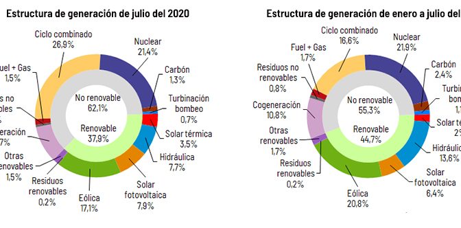 Wind power generation in July reached 4,121 GWh with 17.1% of production in Spain