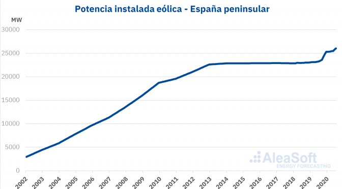 Wind energy in Spain is heading with firm steps towards the objectives of the PNIEC to 2030