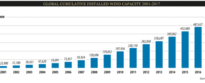 Brazil rises one more position in the world ranking of installed wind energy capacity