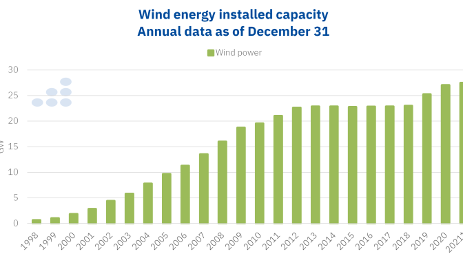 The influence of the wind energy on the Spanish electricity market