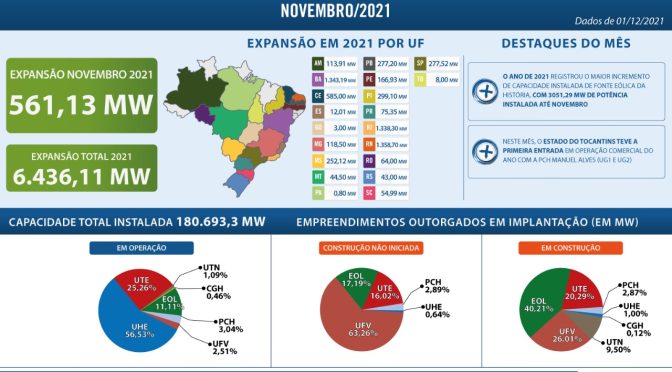Brazil breaks wind power expansion record in one year