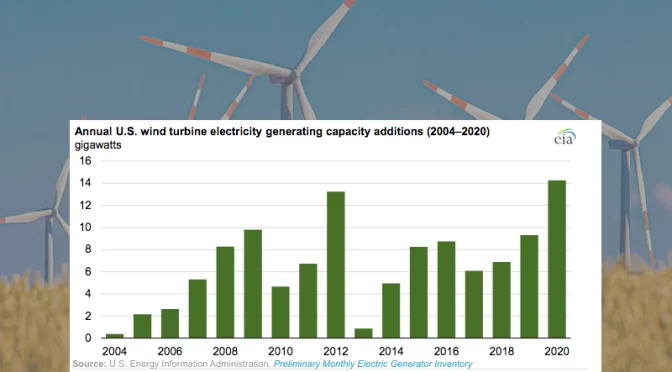 US Installed More Wind Turbine Capacity In 2020 Than In Any Other Year