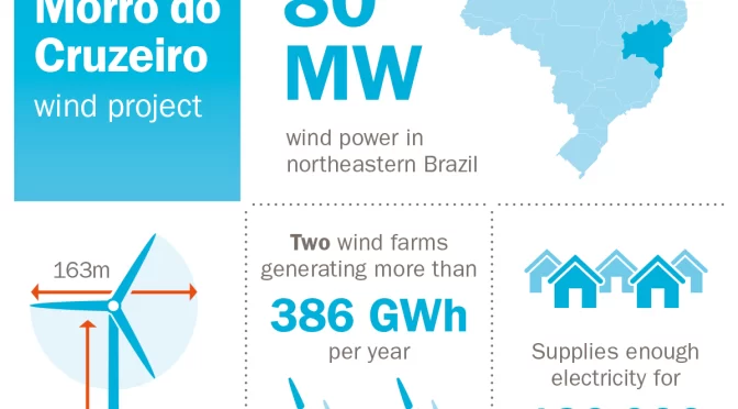 Statkraft to start construction of 80 MW wind power project in Brazil