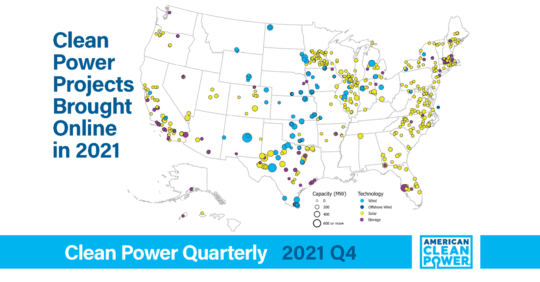 U.S. surpasses 200 gigawatts of total clean power