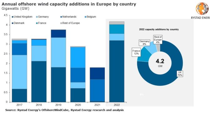 Offshore wind additions in Europe will reach all-time highs in 2022