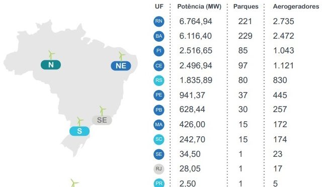 Expansion of wind power in Brazil
