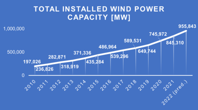 WWEA Half-year Report 2022: Worldwide Windpower Boom Continues in 2022
