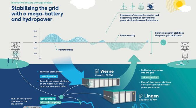 RWE completes megabattery in Lingen and Werne