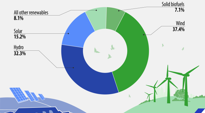 Wind power and solar already surpass gas in electricity generation in the EU