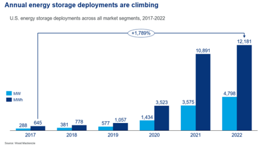 U.S. Energy Storage Market Continues to Expand Rapidly