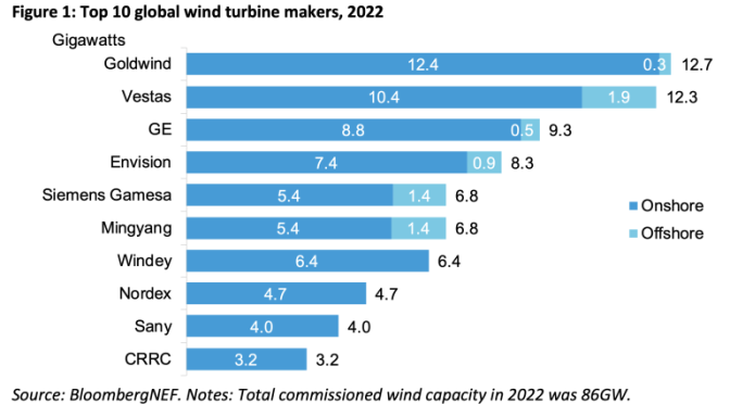 Policymakers must act now to avoid supply chain challenges stalling record years of new wind energy capacity