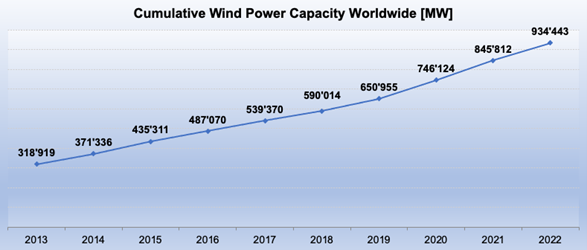 <strong>Wind Power Installations 2022 Stay Below Expectations</strong>