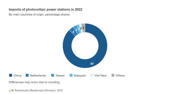 The rise of China’s solar and power sector and its global dominance