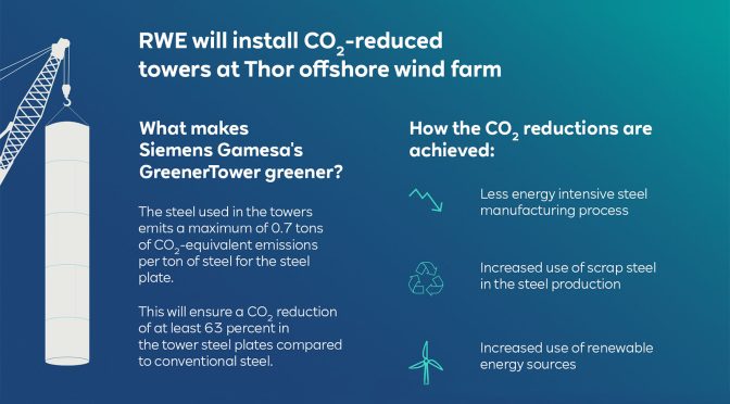 RWE will install CO<sub>2</sub>-reduced towers at Thor offshore wind farm to drive wind power sustainability