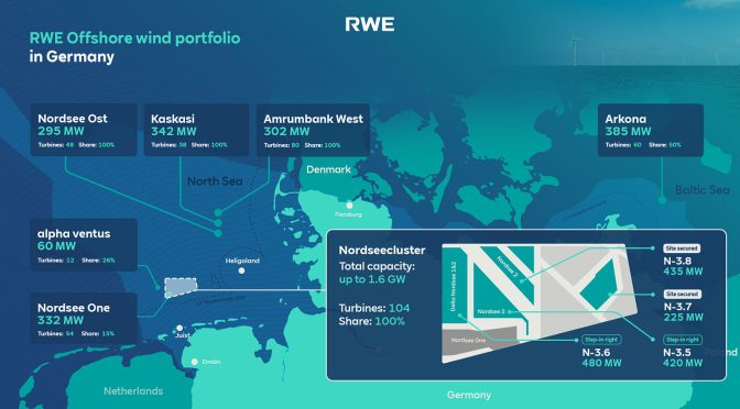 RWE strengthens its position in the German offshore wind market by becoming sole owner of 1.6-GW Nordseecluster