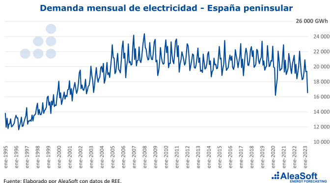 The causes of the electricity demand drop in April to beginning of the century levels